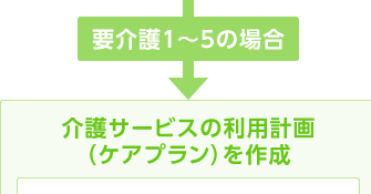 要介護1～5の場合：介護サービスの利用計画<br />（ケアプラン）を作成